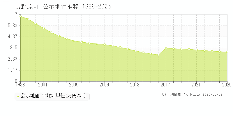 吾妻郡長野原町全域の地価公示推移グラフ 