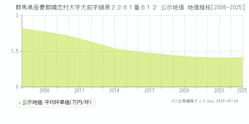 群馬県吾妻郡嬬恋村大字大前字細原２２８１番８１２ 公示地価 地価推移[2006-2025]