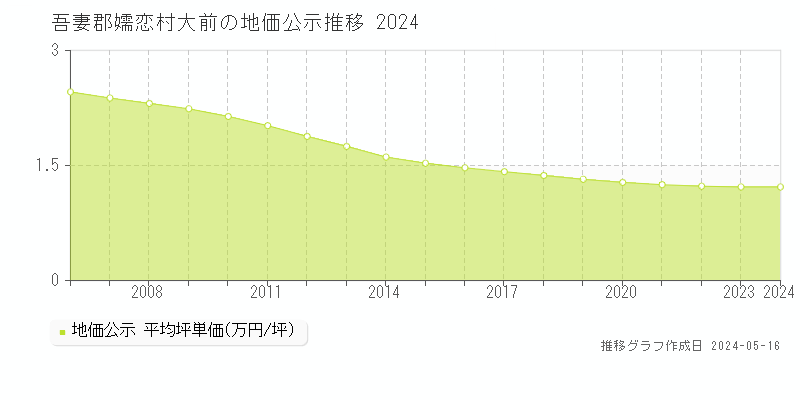 吾妻郡嬬恋村大前の地価公示推移グラフ 