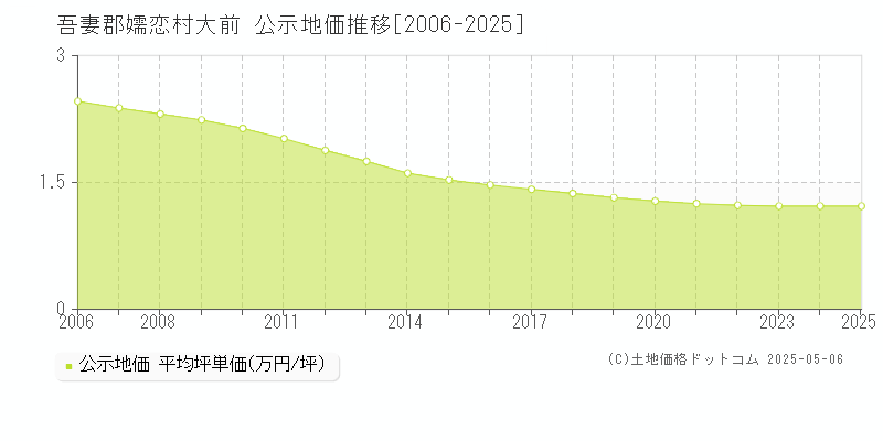 大前(吾妻郡嬬恋村)の公示地価推移グラフ(坪単価)[2006-2025年]