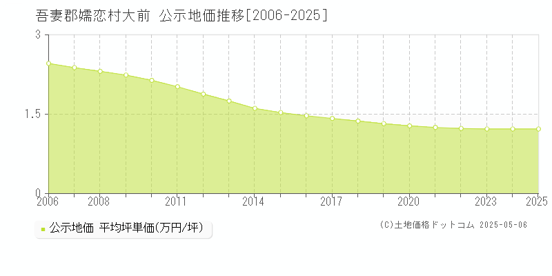 吾妻郡嬬恋村大前の地価公示推移グラフ 