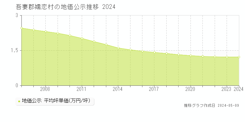 吾妻郡嬬恋村全域の地価公示推移グラフ 