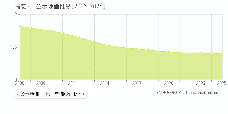 嬬恋村(群馬県)の公示地価推移グラフ(坪単価)[2006-2025年]