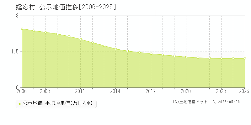 吾妻郡嬬恋村の地価公示推移グラフ 