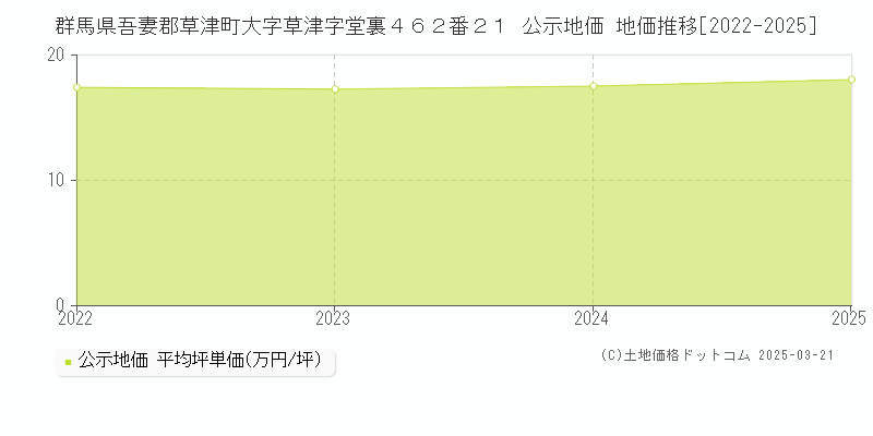 群馬県吾妻郡草津町大字草津字堂裏４６２番２１ 公示地価 地価推移[2022-2025]