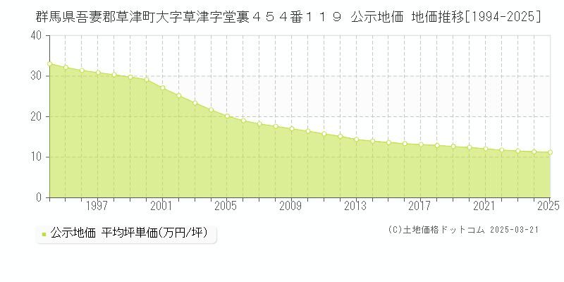 群馬県吾妻郡草津町大字草津字堂裏４５４番１１９ 公示地価 地価推移[1994-2025]