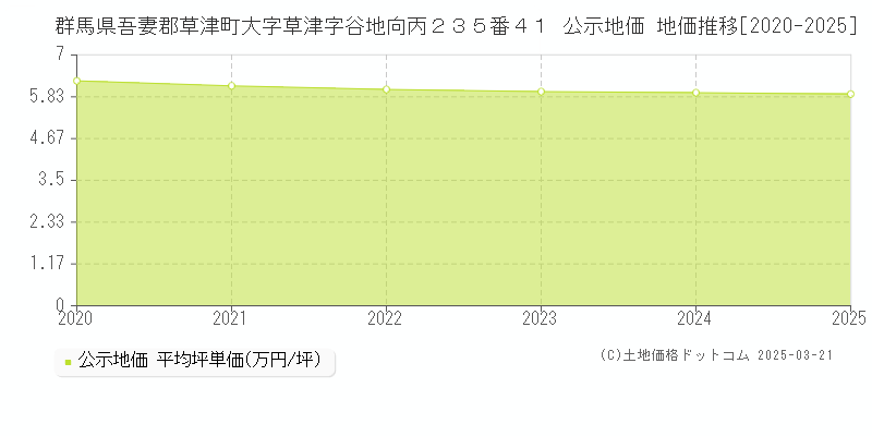 群馬県吾妻郡草津町大字草津字谷地向丙２３５番４１ 公示地価 地価推移[2020-2025]