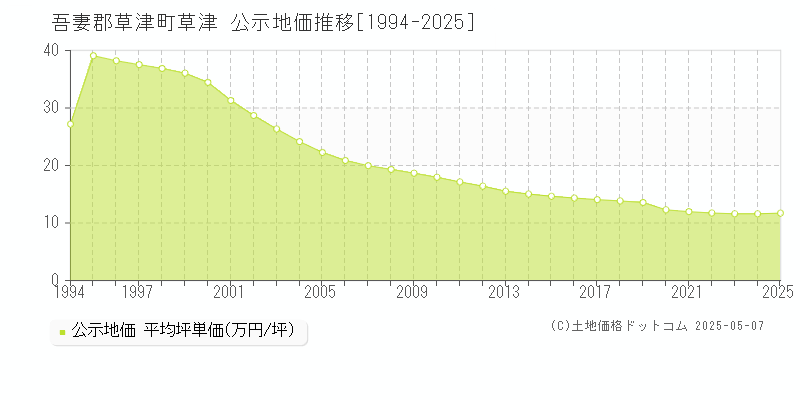 草津(吾妻郡草津町)の公示地価推移グラフ(坪単価)[1994-2025年]