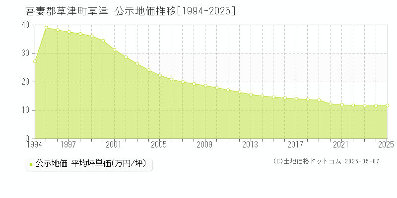 吾妻郡草津町草津の地価公示推移グラフ 