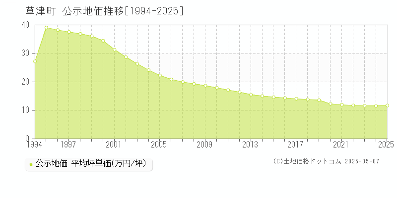 草津町(群馬県)の公示地価推移グラフ(坪単価)[1994-2025年]