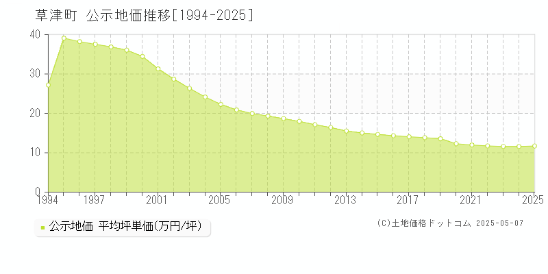 吾妻郡草津町全域の地価公示推移グラフ 