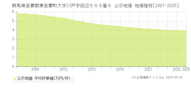 群馬県吾妻郡東吾妻町大字川戸字田辺５６８番６ 公示地価 地価推移[2007-2025]