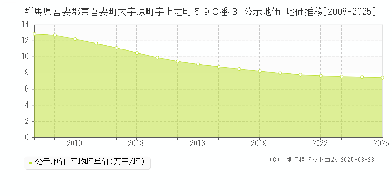 群馬県吾妻郡東吾妻町大字原町字上之町５９０番３ 公示地価 地価推移[2008-2025]