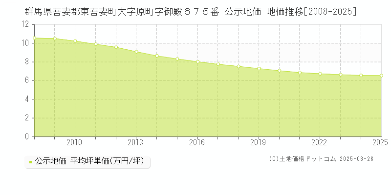 群馬県吾妻郡東吾妻町大字原町字御殿６７５番 公示地価 地価推移[2008-2025]