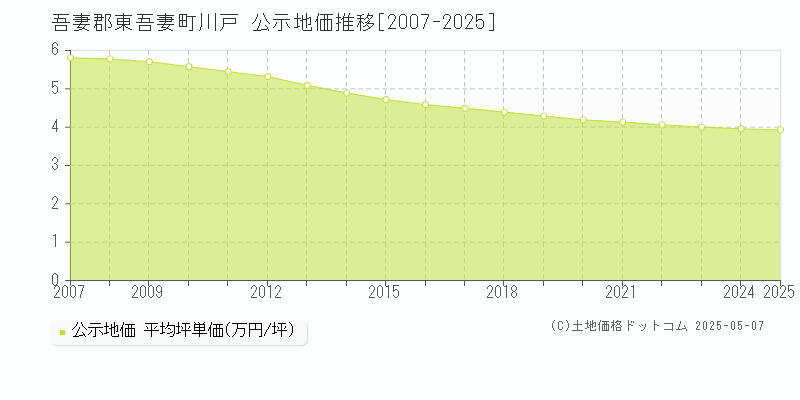 川戸(吾妻郡東吾妻町)の公示地価推移グラフ(坪単価)[2007-2025年]
