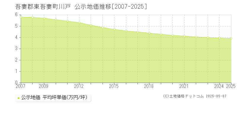 吾妻郡東吾妻町川戸の地価公示推移グラフ 