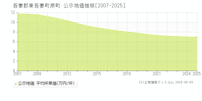 吾妻郡東吾妻町原町の地価公示推移グラフ 