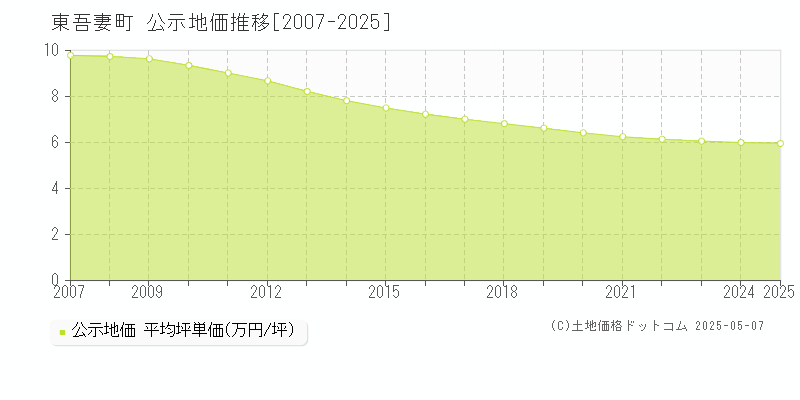 東吾妻町(群馬県)の公示地価推移グラフ(坪単価)[2007-2025年]