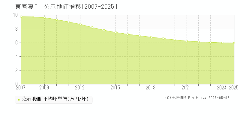 吾妻郡東吾妻町全域の地価公示推移グラフ 