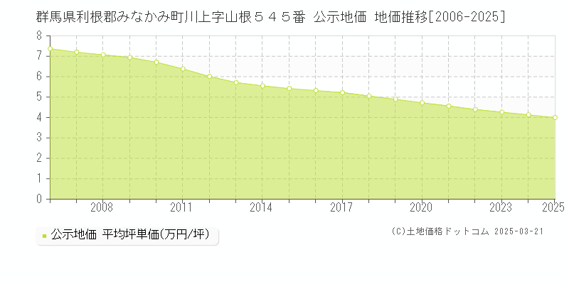 群馬県利根郡みなかみ町川上字山根５４５番 公示地価 地価推移[2006-2025]