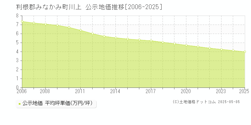 川上(利根郡みなかみ町)の公示地価推移グラフ(坪単価)[2006-2025年]