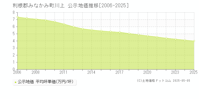 利根郡みなかみ町川上の地価公示推移グラフ 