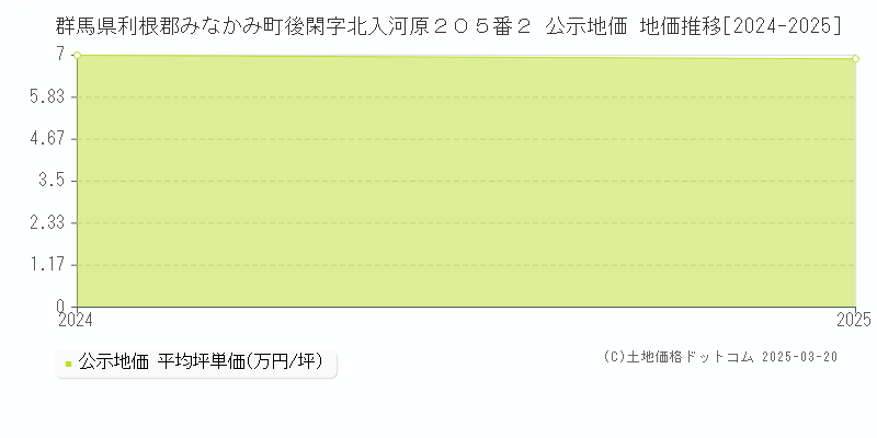 群馬県利根郡みなかみ町後閑字北入河原２０５番２ 公示地価 地価推移[2024-2025]