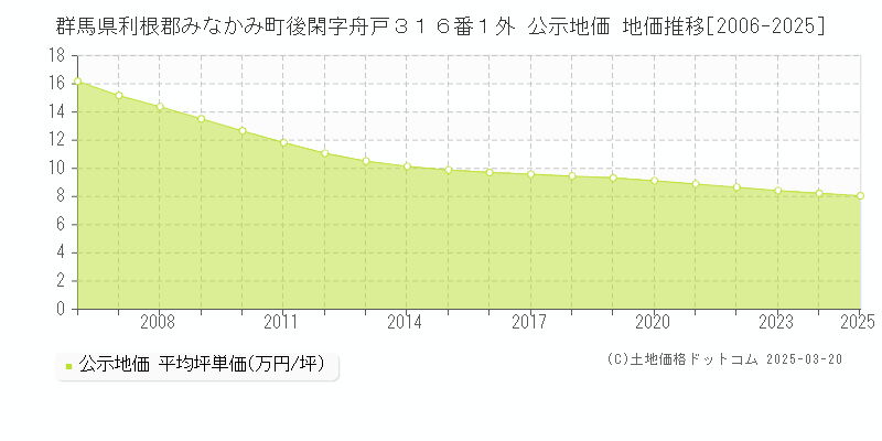 群馬県利根郡みなかみ町後閑字舟戸３１６番１外 公示地価 地価推移[2006-2025]