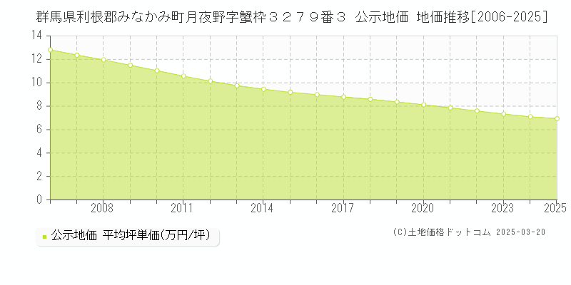 群馬県利根郡みなかみ町月夜野字蟹枠３２７９番３ 公示地価 地価推移[2006-2025]