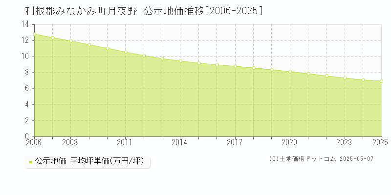 月夜野(利根郡みなかみ町)の公示地価推移グラフ(坪単価)[2006-2025年]