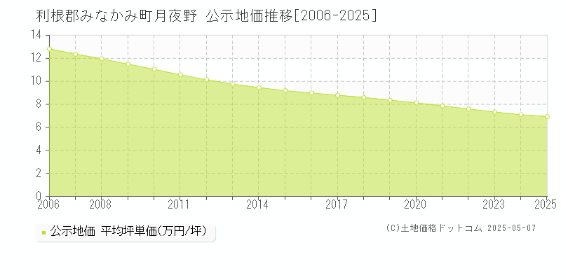 利根郡みなかみ町月夜野の地価公示推移グラフ 