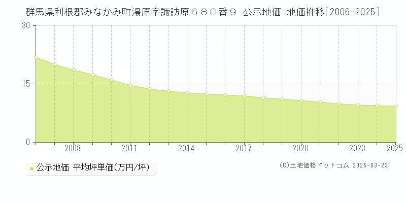 群馬県利根郡みなかみ町湯原字諏訪原６８０番９ 公示地価 地価推移[2006-2025]