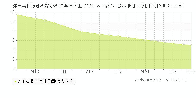 群馬県利根郡みなかみ町湯原字上ノ平２８３番５ 公示地価 地価推移[2006-2025]