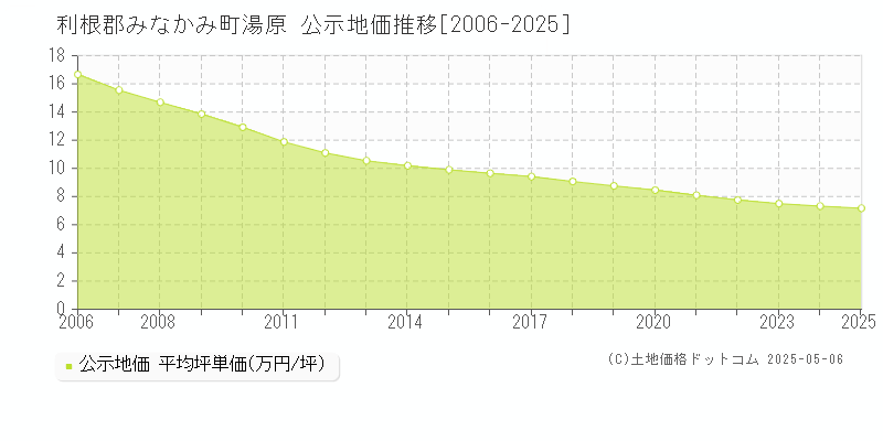 湯原(利根郡みなかみ町)の公示地価推移グラフ(坪単価)[2006-2025年]