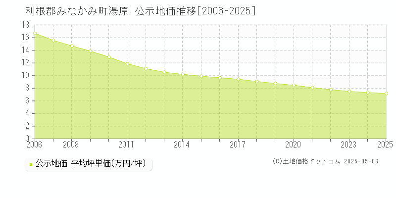 利根郡みなかみ町湯原の地価公示推移グラフ 