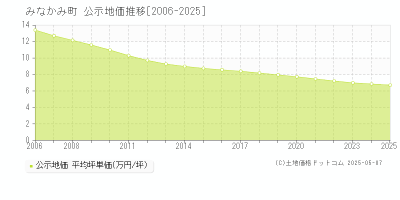 みなかみ町(群馬県)の公示地価推移グラフ(坪単価)[2006-2025年]