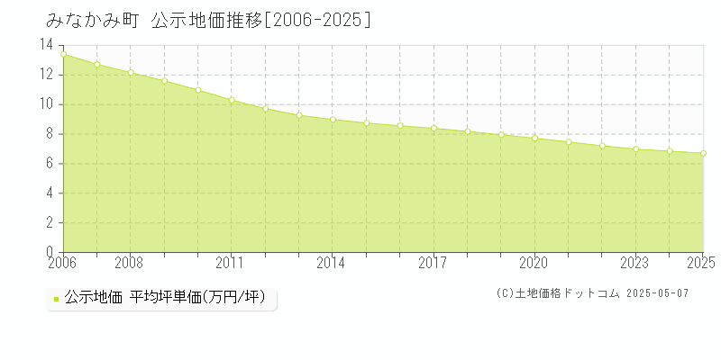 利根郡みなかみ町全域の地価公示推移グラフ 