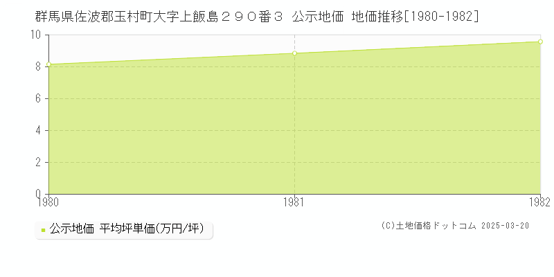 群馬県佐波郡玉村町大字上飯島２９０番３ 公示地価 地価推移[1980-1982]