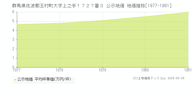 群馬県佐波郡玉村町大字上之手１７２７番３ 公示地価 地価推移[1977-1981]