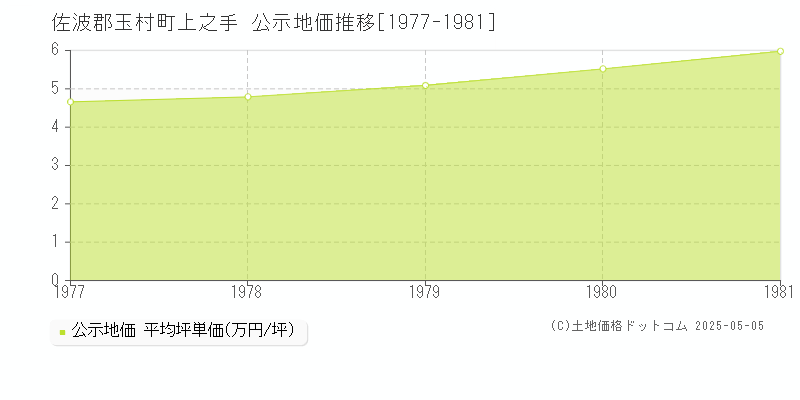 上之手(佐波郡玉村町)の公示地価推移グラフ(坪単価)[1977-1981年]