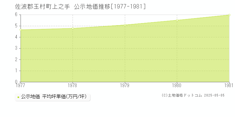 佐波郡玉村町上之手の地価公示推移グラフ 