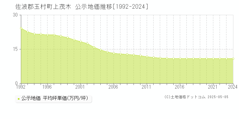 上茂木(佐波郡玉村町)の公示地価推移グラフ(坪単価)[1992-2024年]