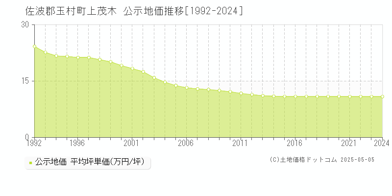 佐波郡玉村町上茂木の地価公示推移グラフ 