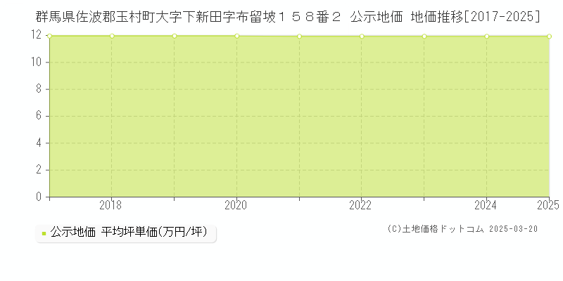 群馬県佐波郡玉村町大字下新田字布留坡１５８番２ 公示地価 地価推移[2017-2025]