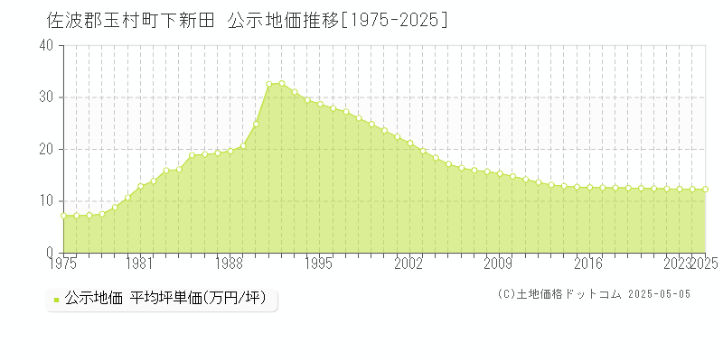 下新田(佐波郡玉村町)の公示地価推移グラフ(坪単価)[1975-2025年]