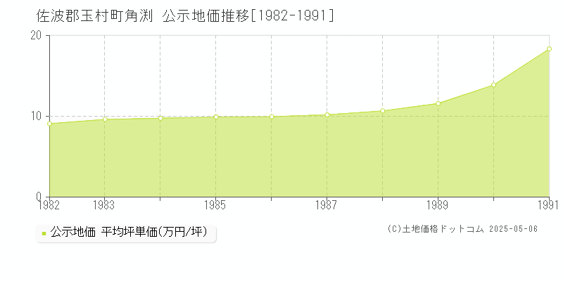 角渕(佐波郡玉村町)の公示地価推移グラフ(坪単価)[1982-1991年]