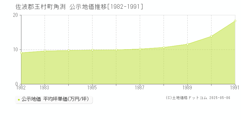 佐波郡玉村町角渕の地価公示推移グラフ 