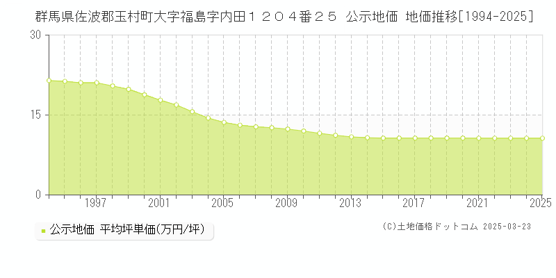 群馬県佐波郡玉村町大字福島字内田１２０４番２５ 公示地価 地価推移[1994-2025]