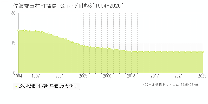 福島(佐波郡玉村町)の公示地価推移グラフ(坪単価)[1994-2025年]