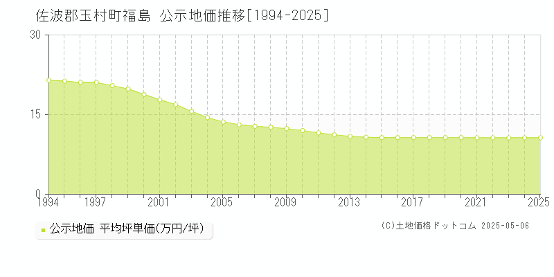 佐波郡玉村町福島の地価公示推移グラフ 